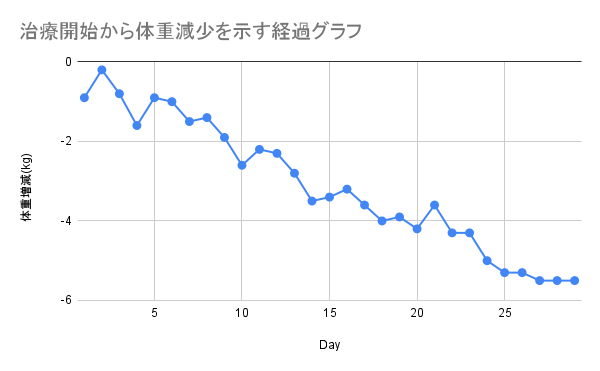 褐色脂肪で減量治療 食事制限 運動なし 注射治療 幹細胞治療 再生医療外来 表参道ヘレネクリニック Helene Clinic